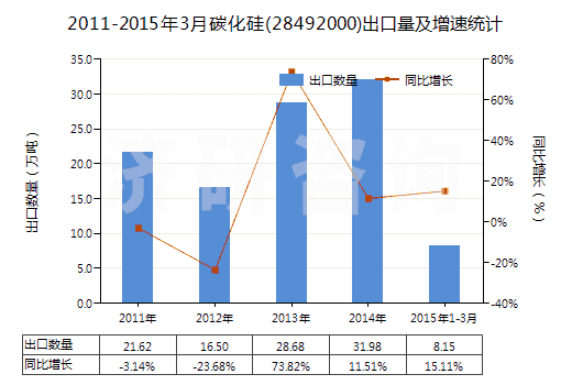 2011-2015年3月碳化硅(28492000)出口量及增速統(tǒng)計